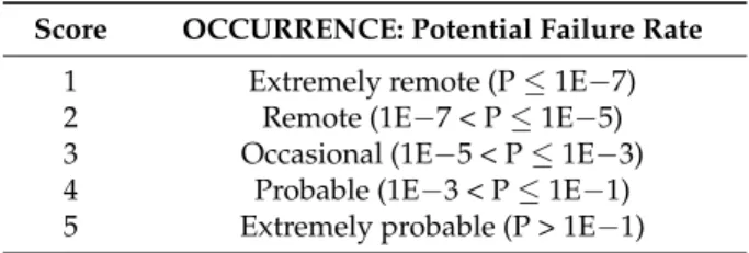Table 1. Occurrence index.