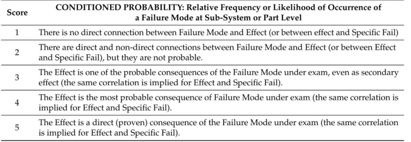 Table 2. Failure probability coefficients.