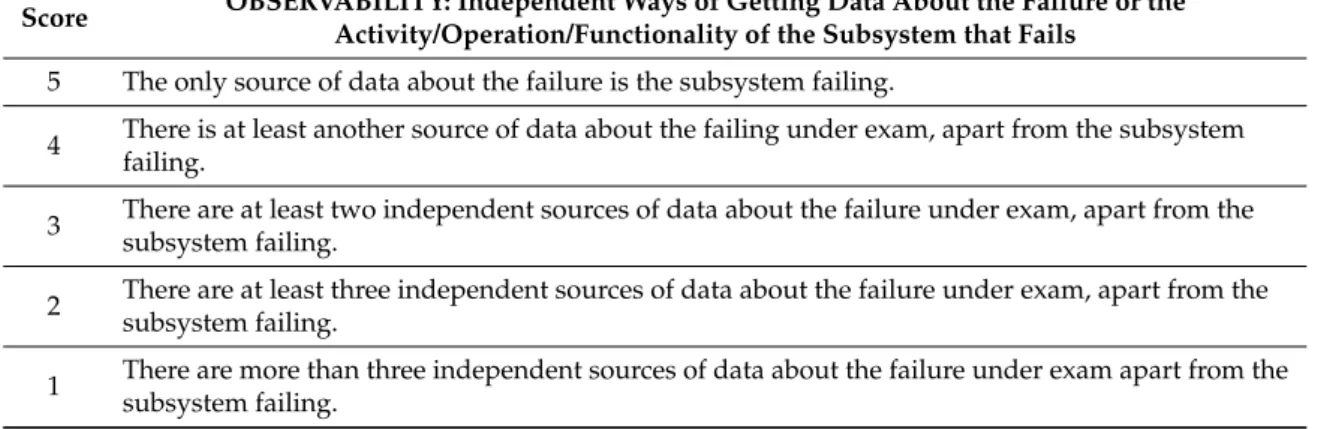 Table 7. Observability coefficients.