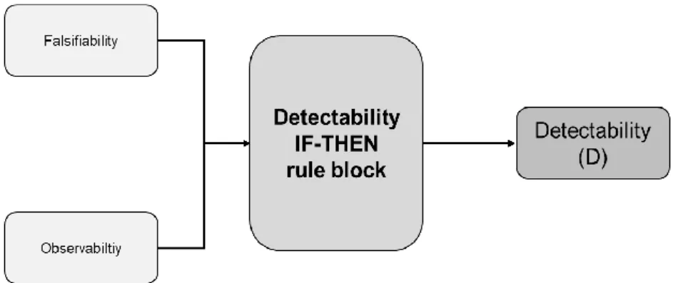Figure  2.  Logical  scheme  of  inference  rules  for  the  Failure  Mode,  Effects,  and  Criticality  Analysis  (FMECA) index Detectability (D)