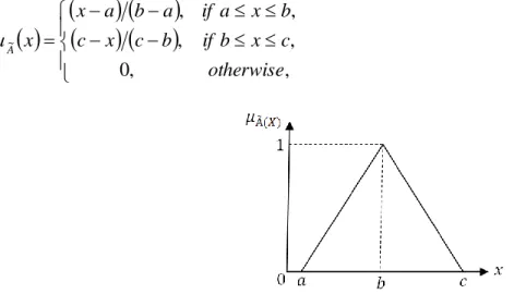 Fig. 2.2 A triangular fuzzy number A ~