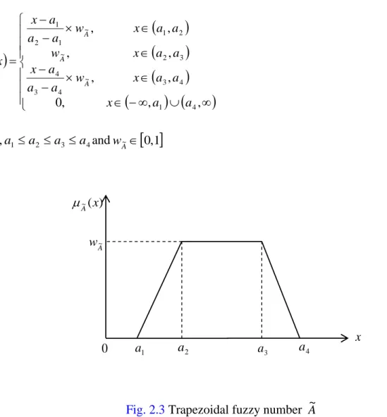 Fig. 2.3 Trapezoidal fuzzy number  A ~