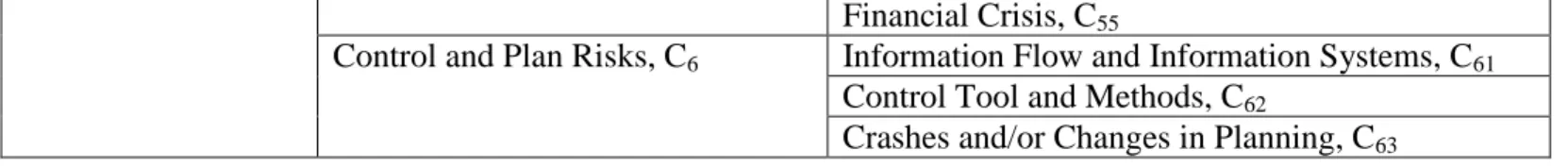 Table 3.2: Definitions of linguistic variables for expert judgment (A-7 member linguistic term set)   Extent of Risk Impact (RI)  Likelihood of Occurrence (LO)   