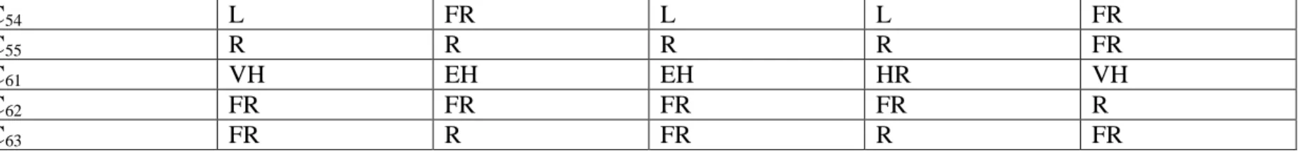 Table 3.4: Likelihood of occurrence of 2 nd  level indices assigned by the DMs using linguistic terms   2 nd  level indices, C ij  Likelihood of occurrence of 2 nd  level indices assigned by the DMs using linguistic terms 
