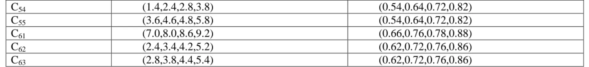 Table 3.6: Computed risk extent of 1 st  level indices    1 st  level indices, C i  Computed fuzzy aggregated risk extent, RE i 