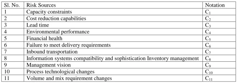 Table 4.2: Probability and Impact Assessment Scale  