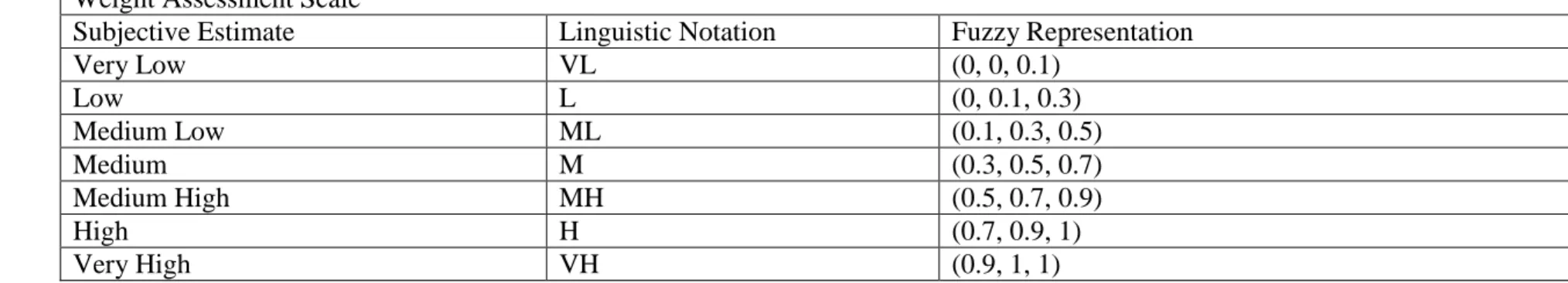 Table 4.4: Priority Weight Assigned by the Decision-Making Group  C i  Priority Weight Assigned by the Decision-Making Group in Linguistic Term 