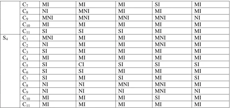Table 4.6: Likelihood/ (Probability of Occurrence) of Risk Assigned by the Decision-Making Group 