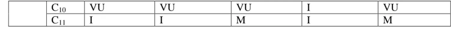 Table 4.7:  Priority Weight Assigned by the Decision-Making Group Represented by Fuzzy Numbers  Priority Weight Assigned by the Decision makers  