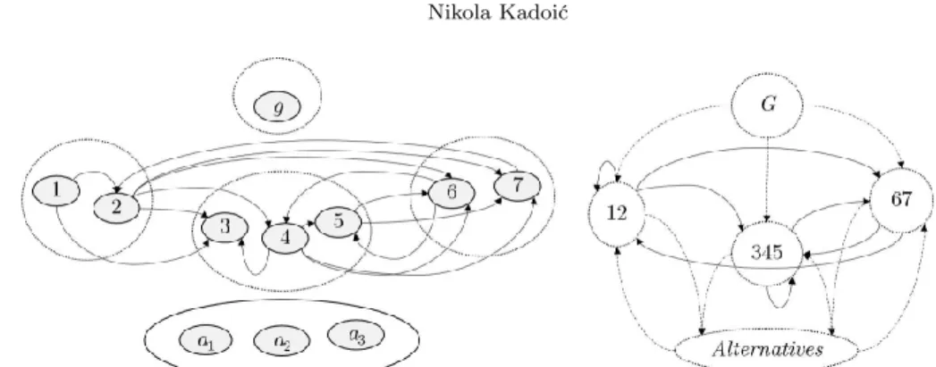 Figure 1: Network structure of the demo example; node (left) and cluster (right) levels.