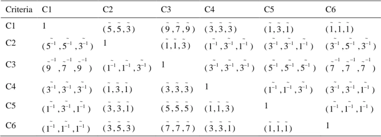 Table 4: Fuzzy comparison matrix of the criteria for 3 decision makers ( a 1 ij , a ij 2 ,  a ij 3 ) 