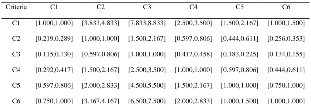 Table 5:  α − cuts fuzzy comparison matrix for the criteria for α = 0.5