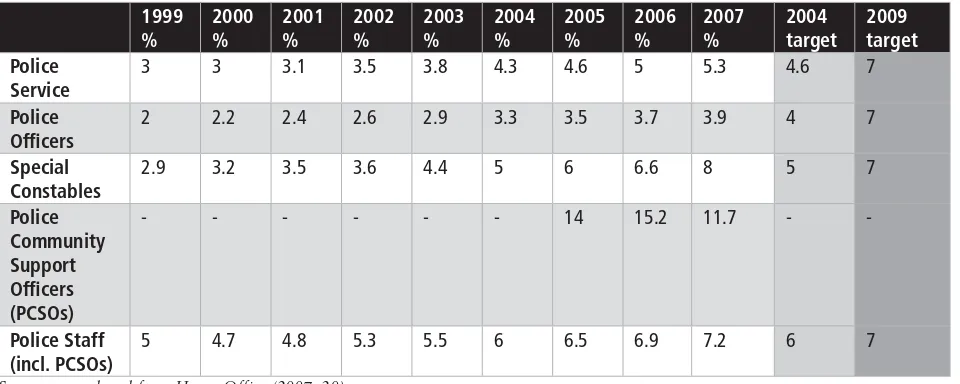 Table 5. Percentages of ethnic minority police officers recruited 1999–2007, compared to 2004 and 2009 targets