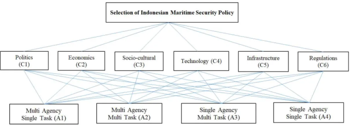 Fig. 3. Hierarchy of selection of Indonesian maritime security policies 