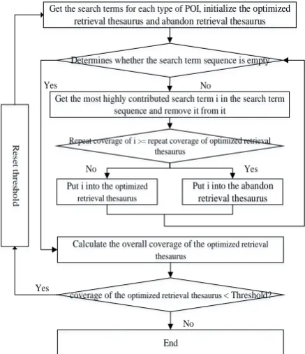 Fig.2 Retrieval word generation process based on repeated 