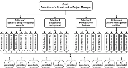 Figure 3. Hierarchical Structure of Project Manager Selection Procedure 