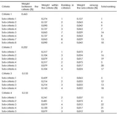 Table 5. Calculations of Relative Weights of Criteria   and Subcriteria Using AHP 