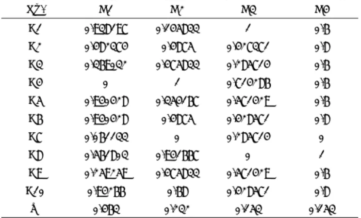 Table 7. Normalised Decision Matrix for FTOPSIS Analysis C4 C3 C2 C1 No.  0.6 1 0.145833 0.938197 A1  0.8 0.427371 0.4875 0.482374 A2  0.6 0.285714 0.475833 0.369032 A3  0.6 0.714286 1 0 A4  0.6 0.571429 0.354167 0.940428 A5  0.8 0.428571 0.4875 0.940428 A