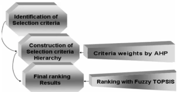 Figure 1. Evaluation and Selection Procedure    