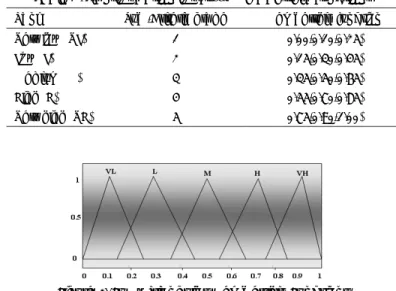 Figure 2. Fuzzy Triangular Membership Functions 