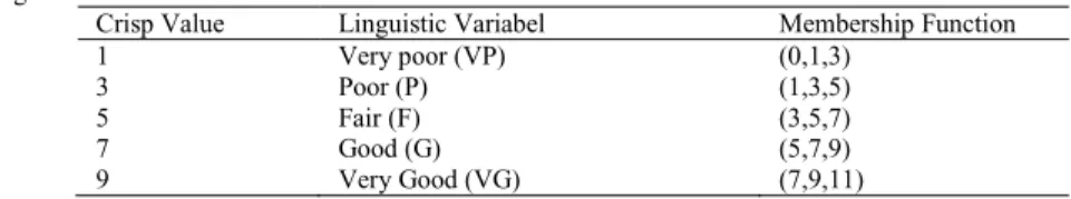 Table 3. 2 Lingusitics scale for each candidate 