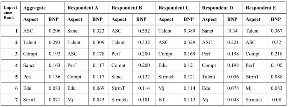 Table 5. 1 Importance Rank Based on the Fuzzy AHP Method 