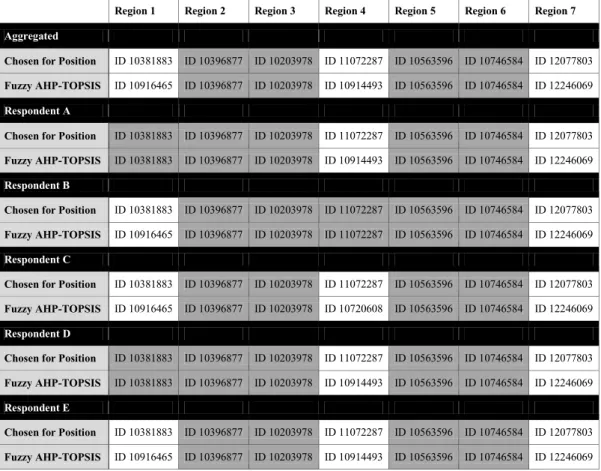 Table 5. 2  The candidate actually chosen for the HR Manager position for each region versus the one selected by Fuzzy AHP- AHP-TOPSIS