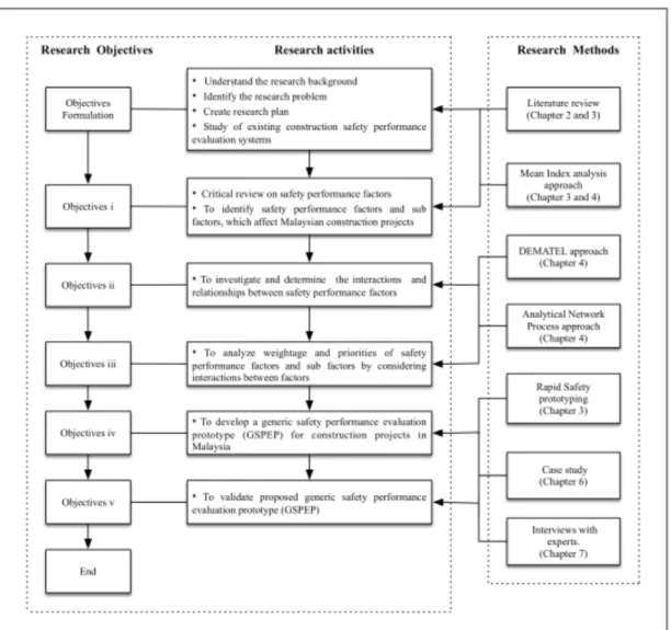 Figure 1.3: Research Objectives and Methodologies 
