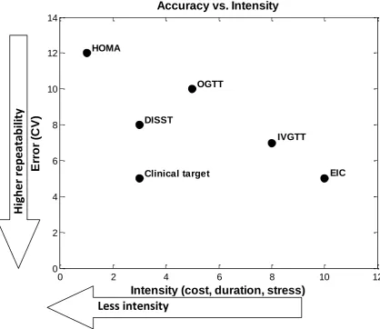 Figure 2.1: Comparison of different SIterms of repeatability (CV in %). The clinical target area is added for a better clinical test