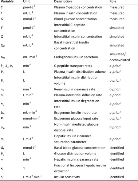 Table 3.1: Nomenclatures of DISST model 