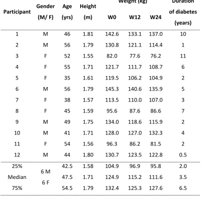 Table 4.1: Participant characteristics at baseline (W0) week 12 (W12) and the end of the trial 