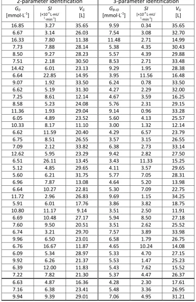 Table 4.2: Tabulated data of G0, GB-ID, SI and VG identified from two modelling approaches 