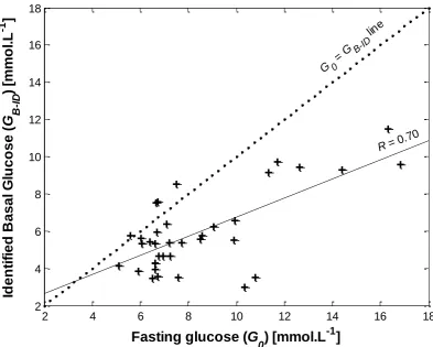Figure 4.1: Relationship between G0 and GB-ID across tests. The 1:1 G0 = GB-ID line (dots) is to show the bias between approaches