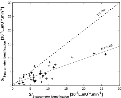 Figure 4.2: Relationships between SI values of 2- and 3- parameter identification approach across tests