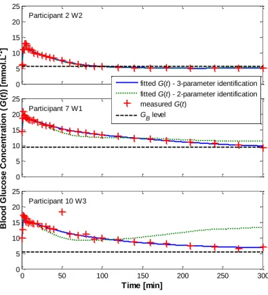 Figure 4.3: Blood glucose participant-specific profile (G(t)) for participants 2, 7, 10 with 2- and 3- parameter identification approach