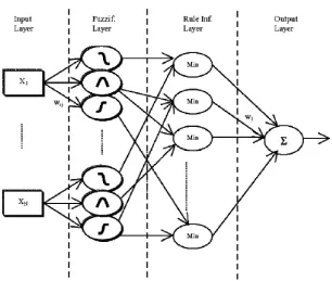Figure 2.12 Architecture of the four-fuzzy neural network [41] 