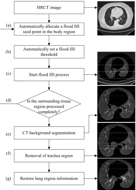 Figure 4.1 The flow chart of the lung segmentation method 