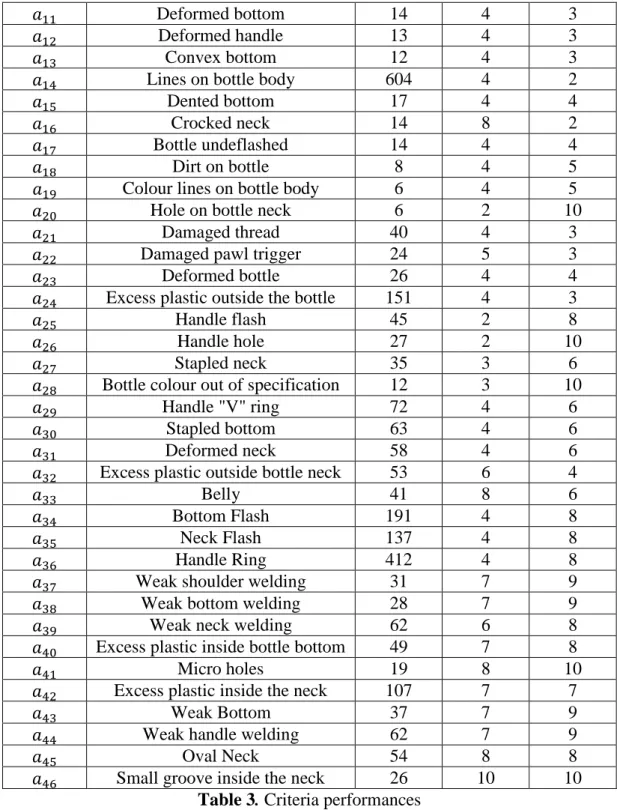 Table 3. Criteria performances  Each manager characterises the classes with a limiting profile (Table 4)