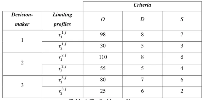 Table 4. The limiting profiles 