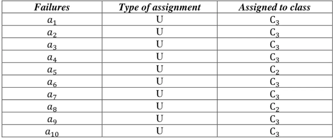Table 6. Some examples illustrating the assignment procedure are described in the following: 