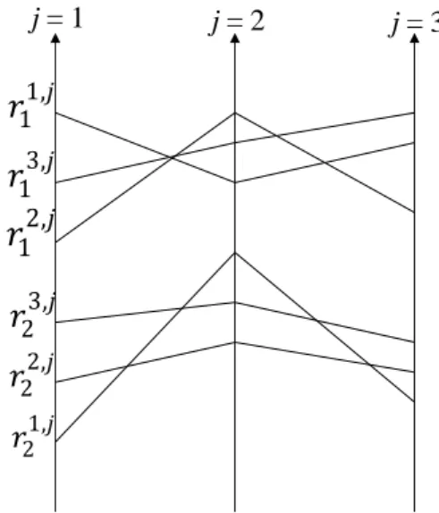 Figure 1. An example of Dominance condition respected  3.3.  Comparison step 