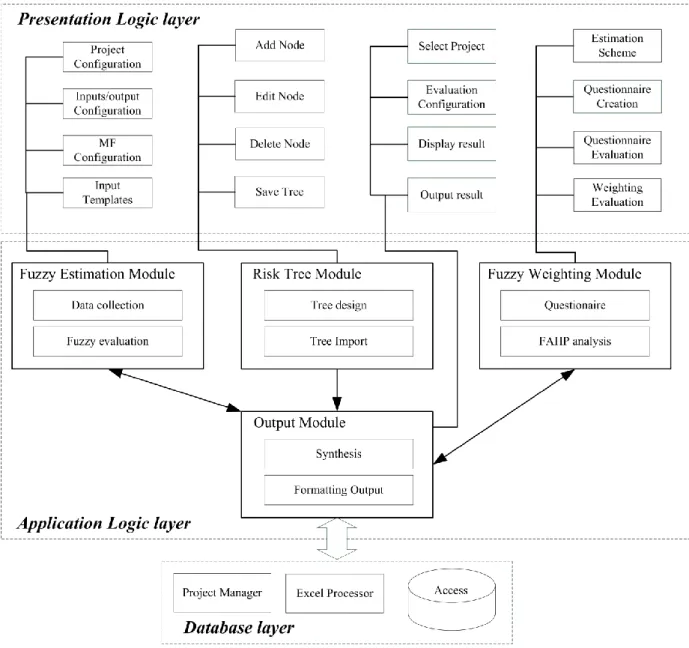 Figure 5-1 System architecture 