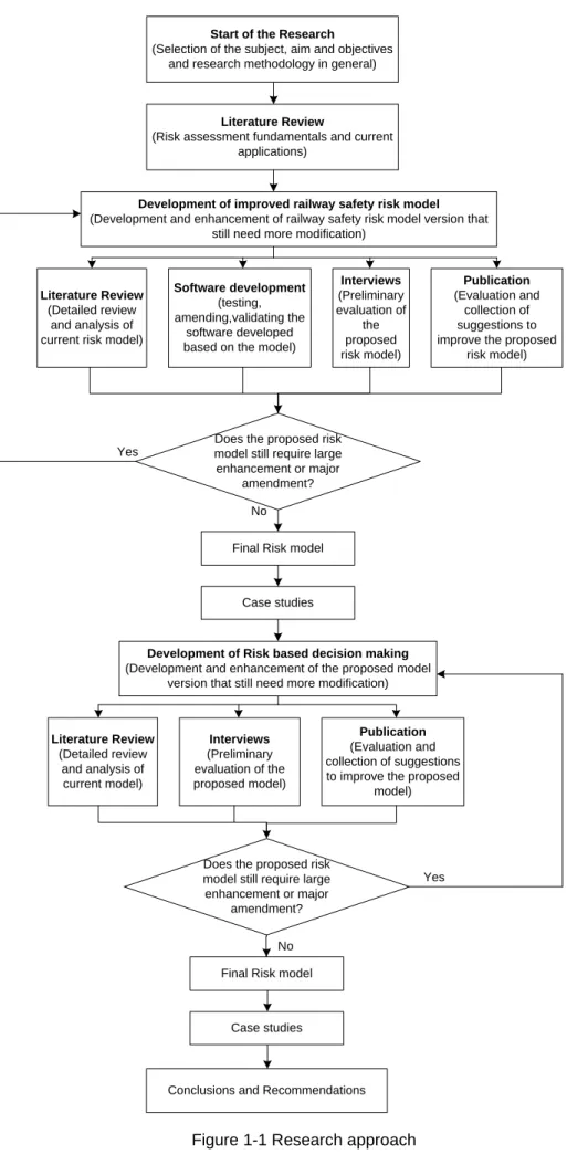 Figure 1-1 Research approach 