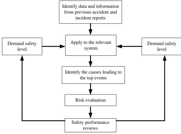 Figure 2-2 A top-down safety risk assessment process (An et al, 2000a and b) 