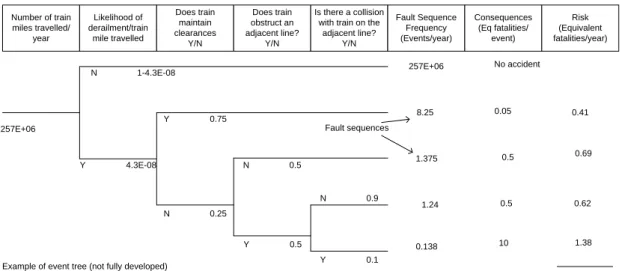 Figure 2-5 An example of event tree (Muttram, 2002) 