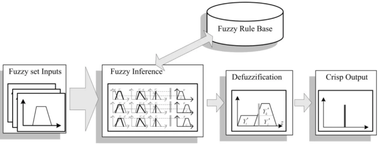Fig. 3-3 Fuzzy inference process 