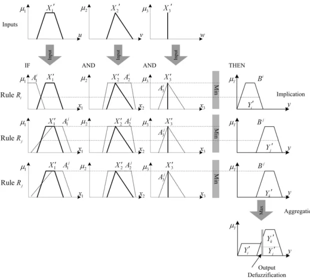 Fig. 3-4 Fuzzy inference process with three input fuzzy sets 