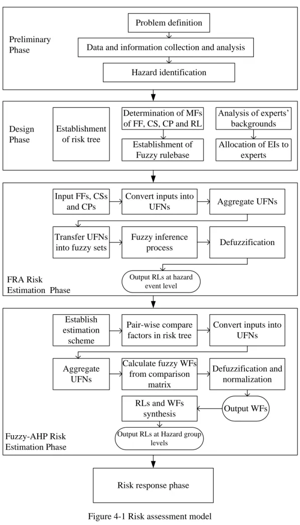 Figure 4-1 Risk assessment model Problem definition