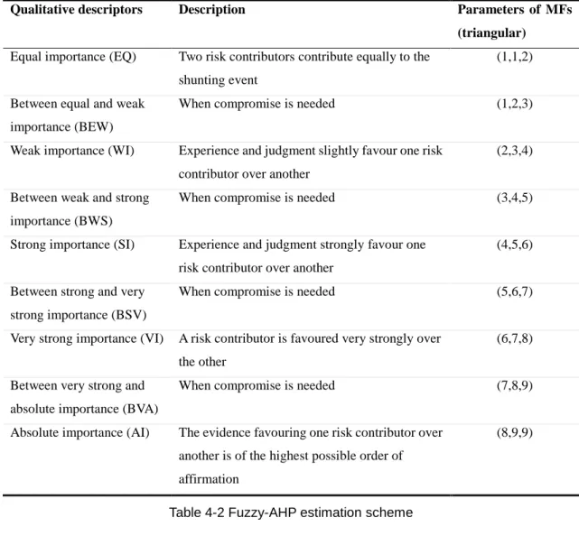 Figure 4-3 MFs of qualitative descriptors in fuzzy-AHP estimation scheme 