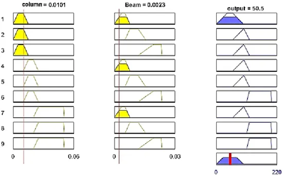 Figure 9. The obtained results for the designed building by EUROCODE 2-1992 